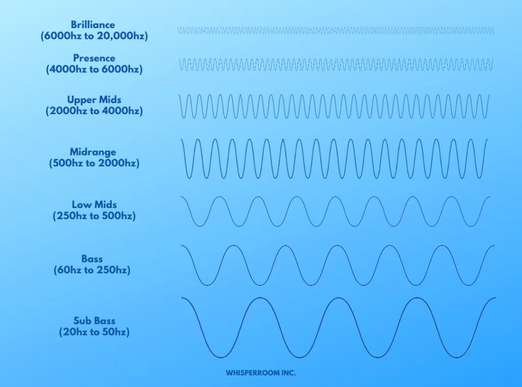 Frequency and soundwave chart