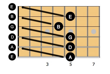A diagram for the standard tuning of a guitar