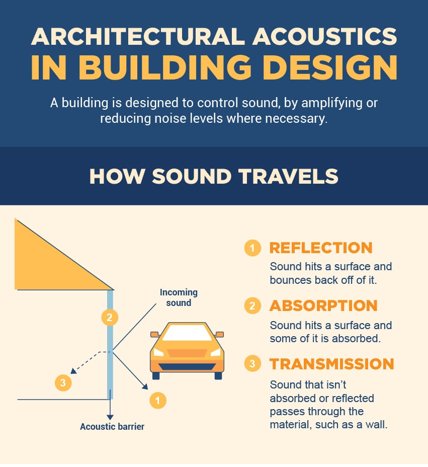 Info graph about how sound travels.