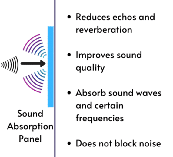 A descriptive image that shows how a sound absorption panel works against noise.