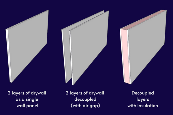 Image with text that shows the soundproofing method of decoupling walls and adding insulation.