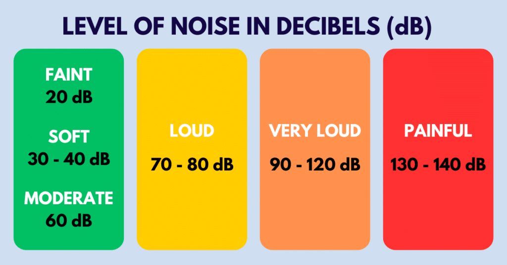 Image the depicts "Level of Noise in Decibels (dB)" to categorize various noise levels between 20 dB and 140 dB